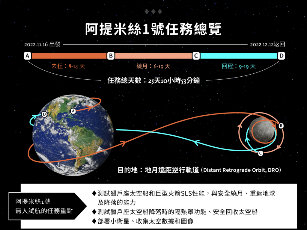 （資料來源／NASA；資料整理／鄭涵文；圖片來源／freepik；製圖／黃禹禛）