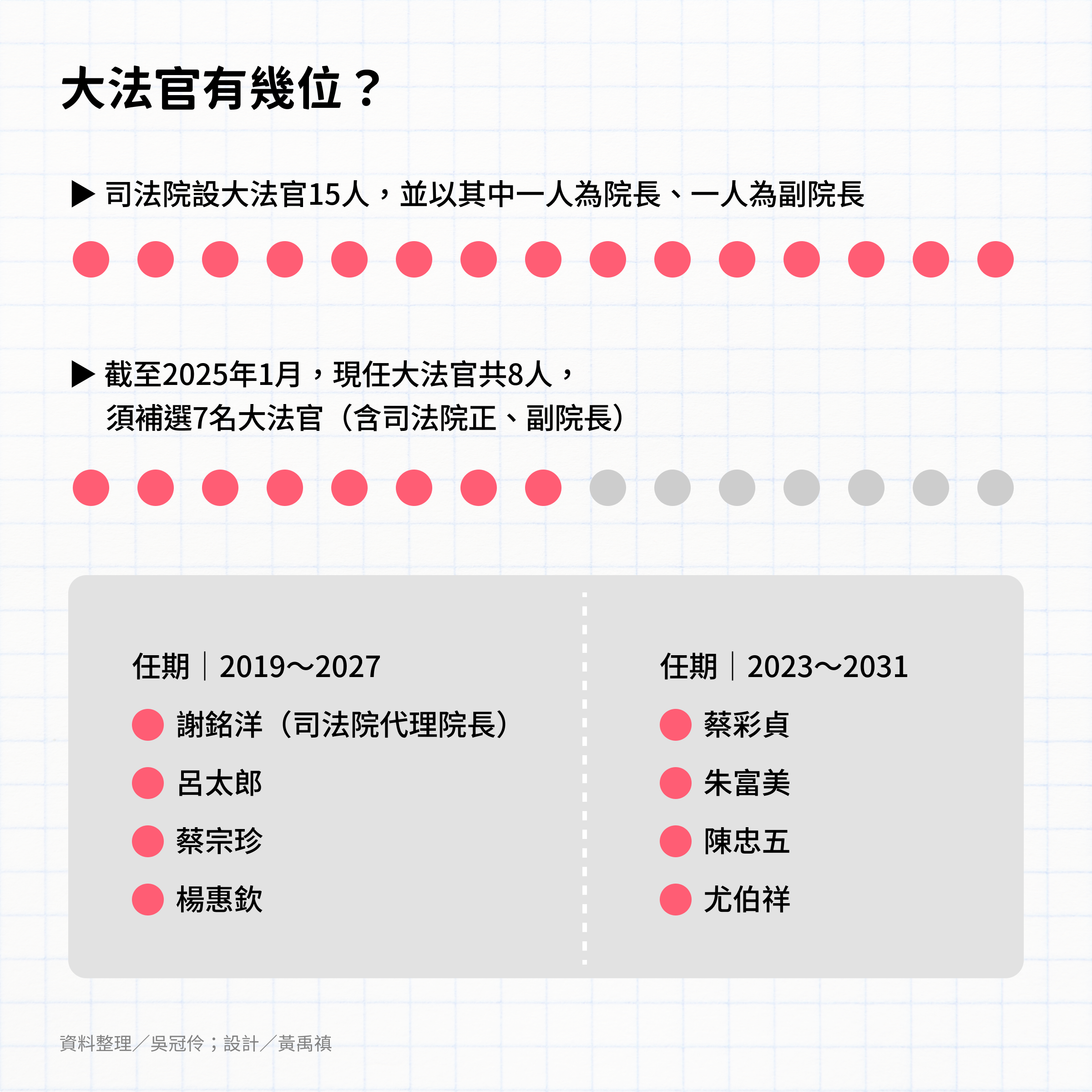 圖解新聞】8張圖表理解《憲法訴訟法》修法影響──空缺的大法官、可能凍結的憲法法庭⋯⋯ - 少年報導者The Reporter for Kids