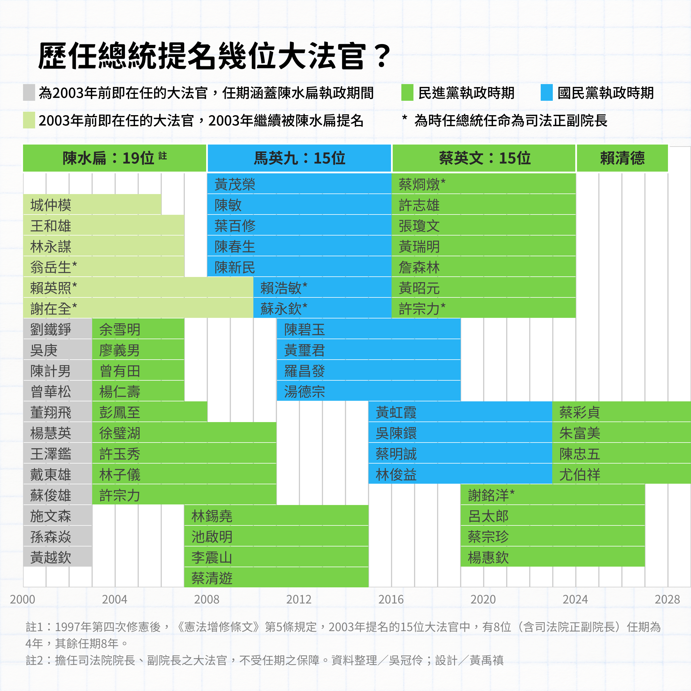 圖解新聞】8張圖表理解《憲法訴訟法》修法影響──空缺的大法官、可能凍結的憲法法庭⋯⋯ - 少年報導者The Reporter for Kids