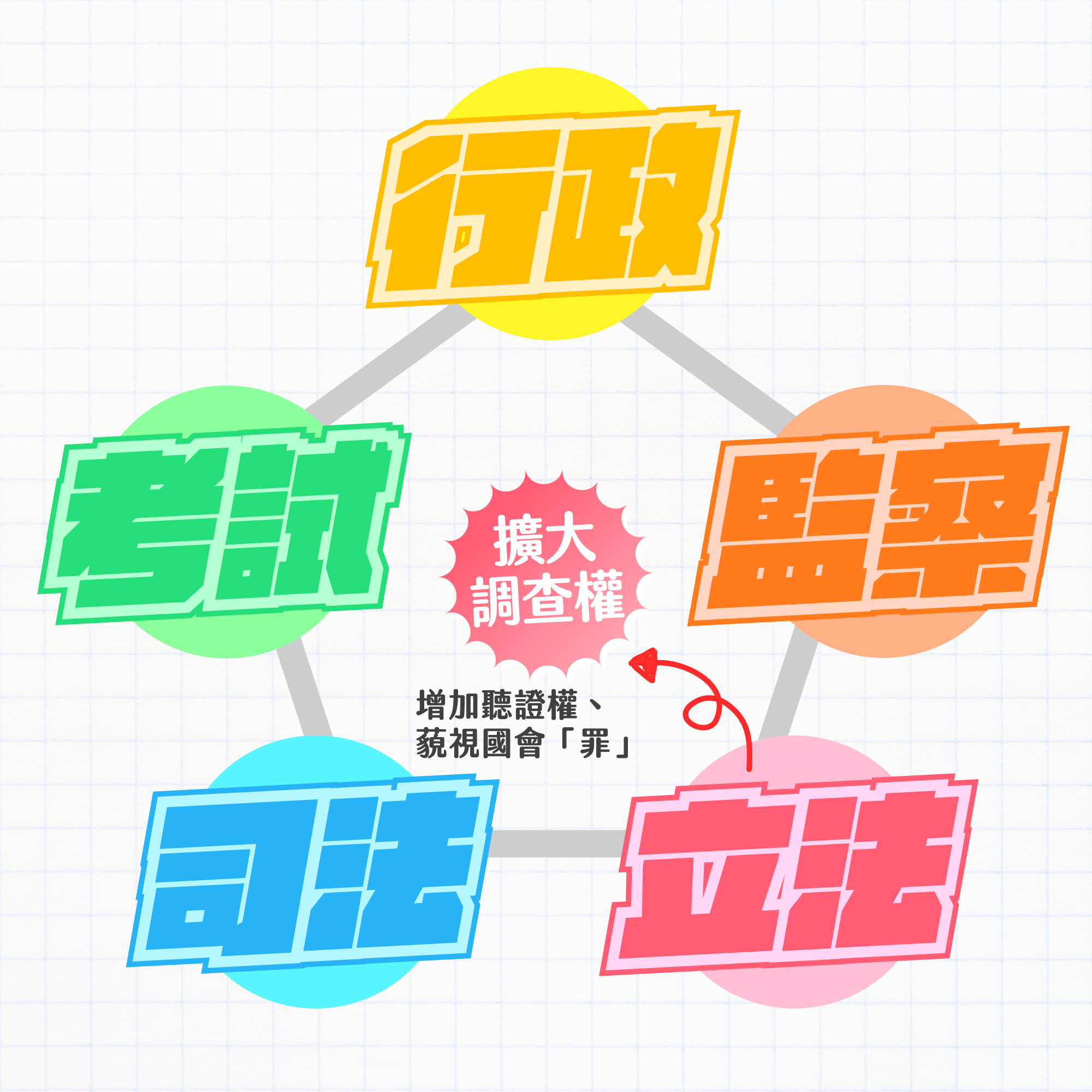 圖解新聞】國會改革與擴權──8張圖表了解政府權力分立與演變- 少年報導者The Reporter for Kids
