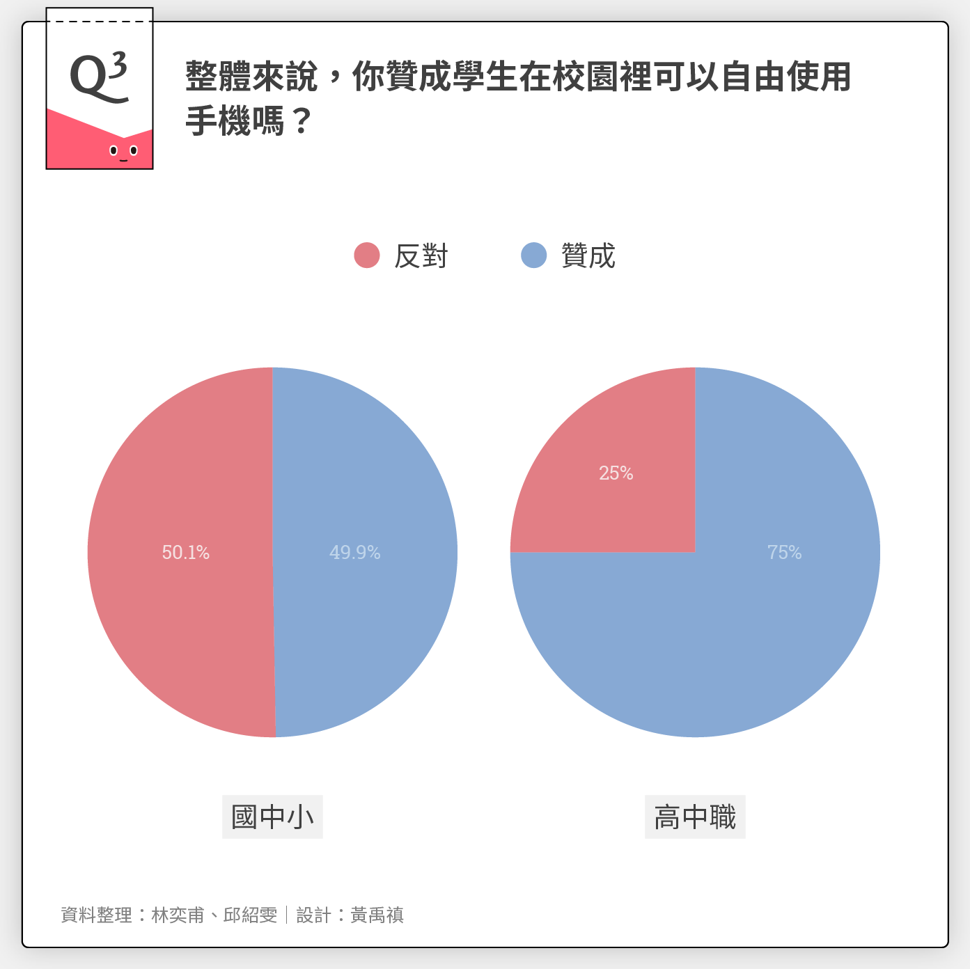 500名中小學生手機管理大調查】 校園全面禁用手機，國中小生支持、反對各半，41％高中生認為課後可能用更兇- 少年報導者The Reporter  for Kids