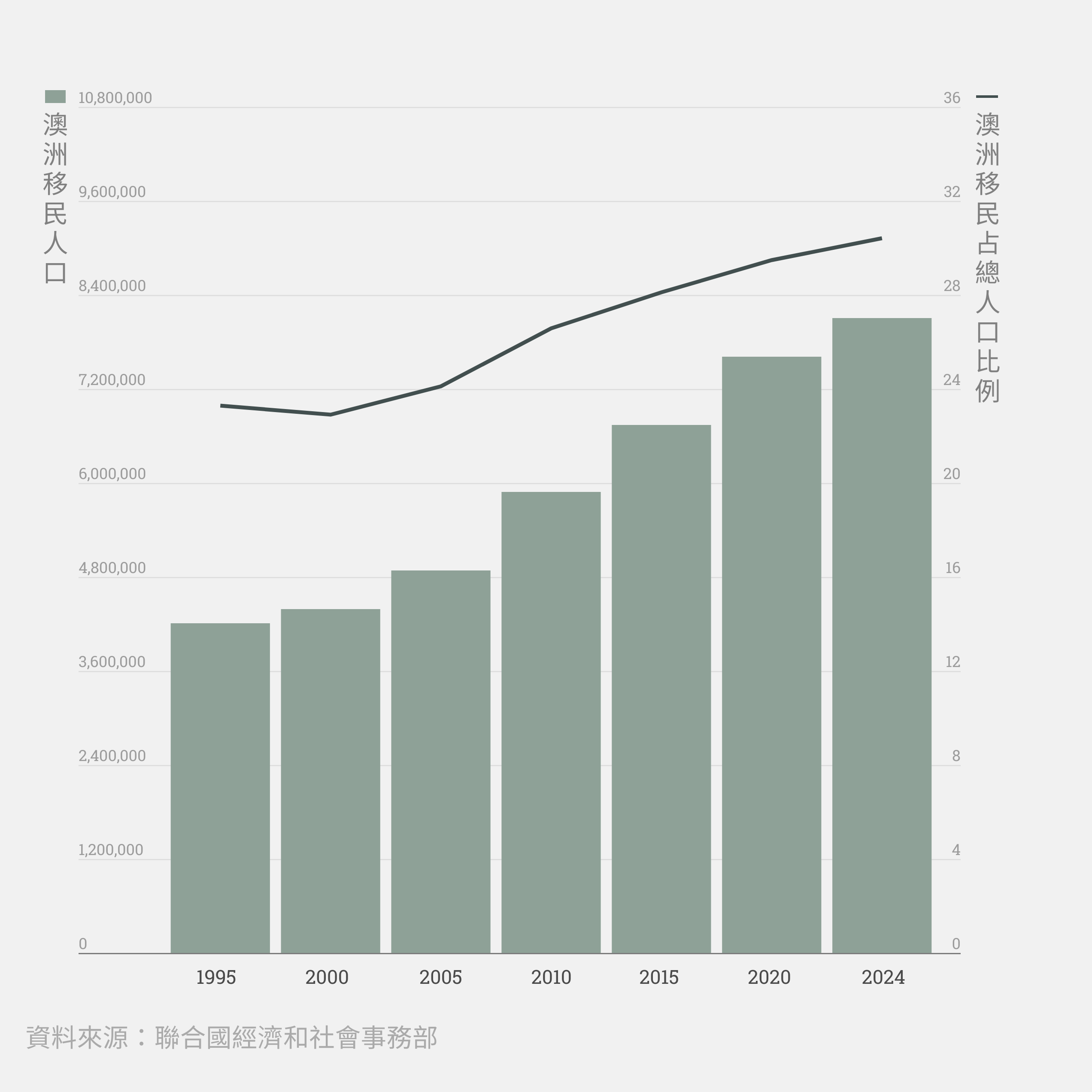 圖解新聞】史上新高！2024年全球移民人數破3億，每27個人裡就有1個是「異鄉人」 - 少年報導者The Reporter for Kids