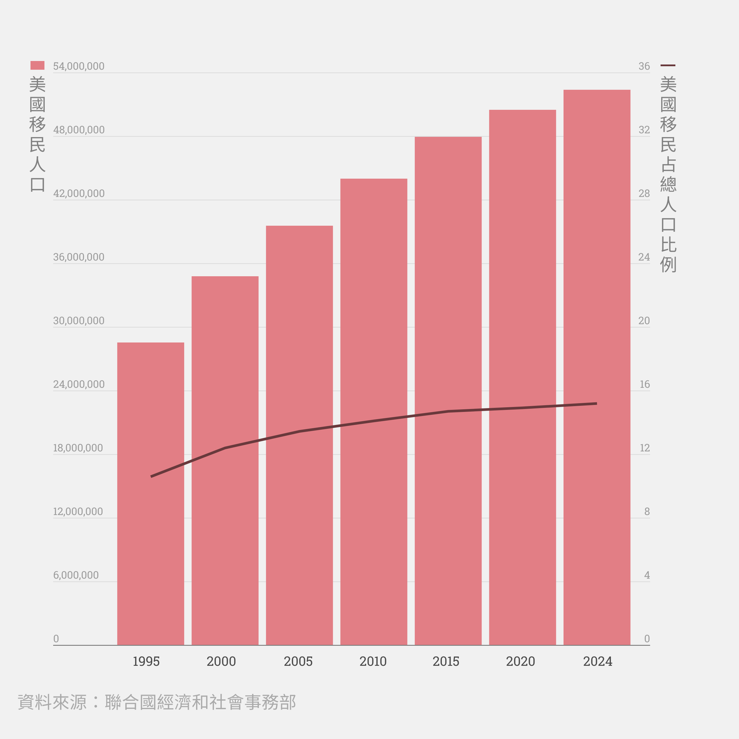 圖解新聞】史上新高！2024年全球移民人數破3億，每27個人裡就有1個是「異鄉人」 - 少年報導者The Reporter for Kids