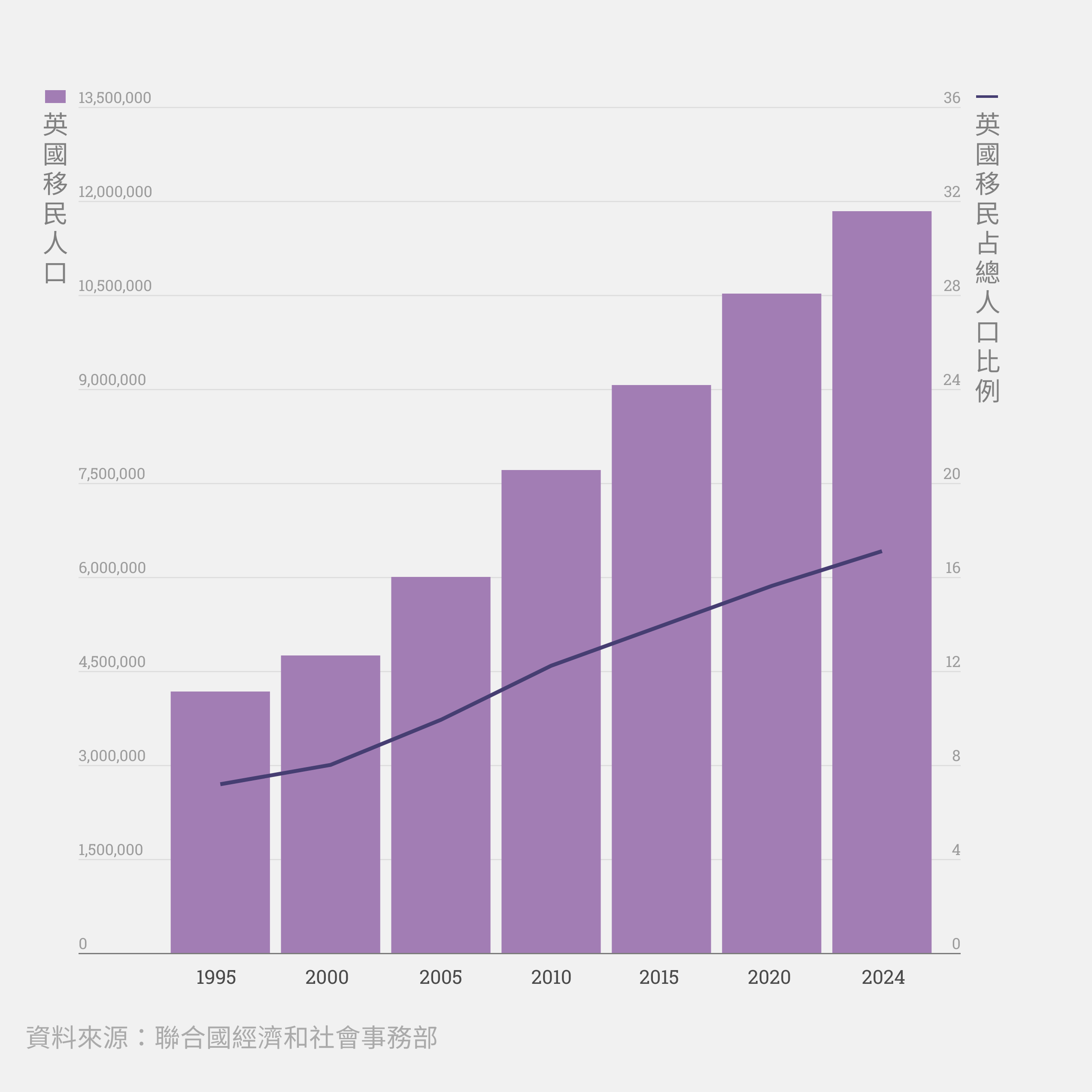圖解新聞】史上新高！2024年全球移民人數破3億，每27個人裡就有1個是「異鄉人」 - 少年報導者The Reporter for Kids