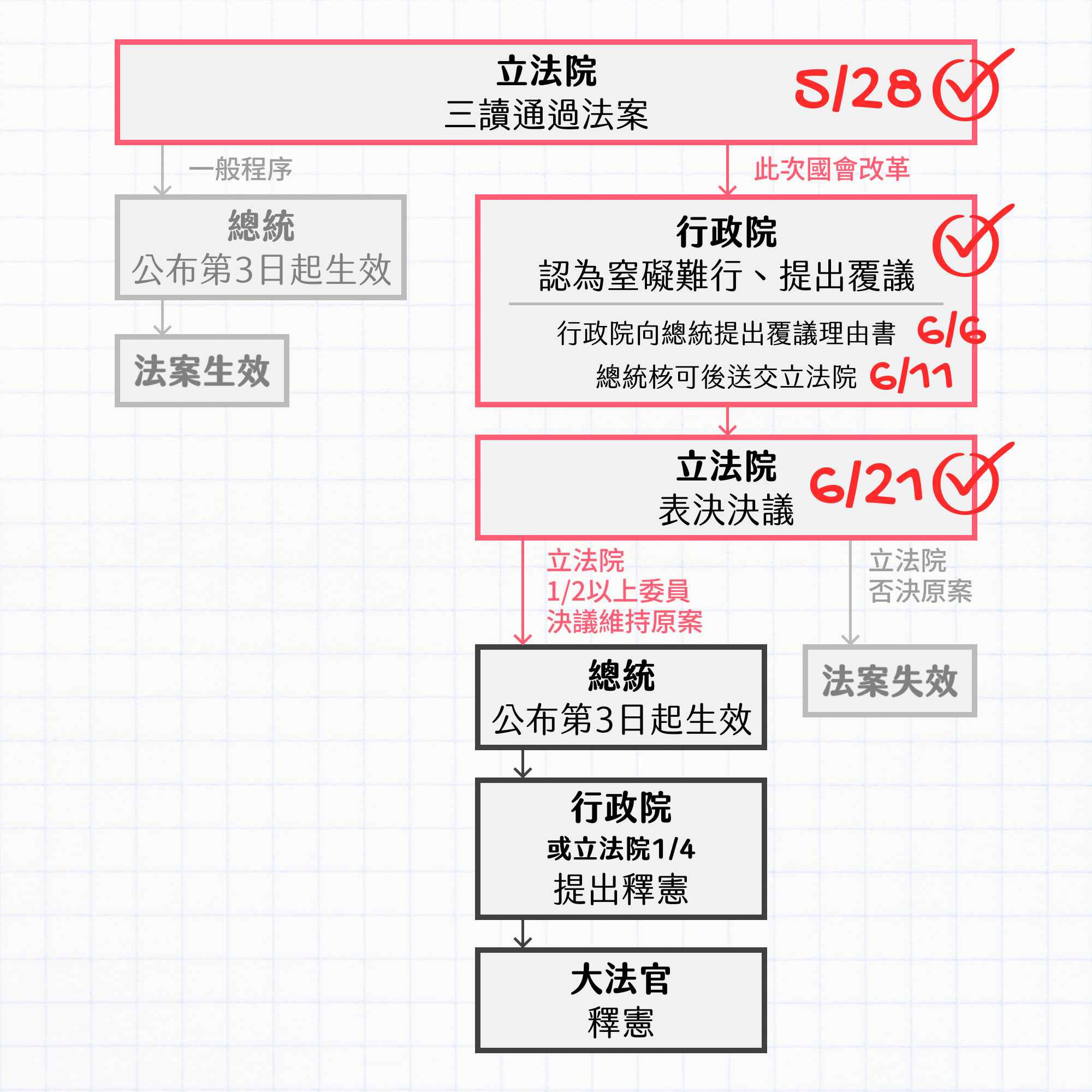 圖解新聞】國會改革與擴權──8張圖表了解政府權力分立與演變- 少年報導者The Reporter for Kids