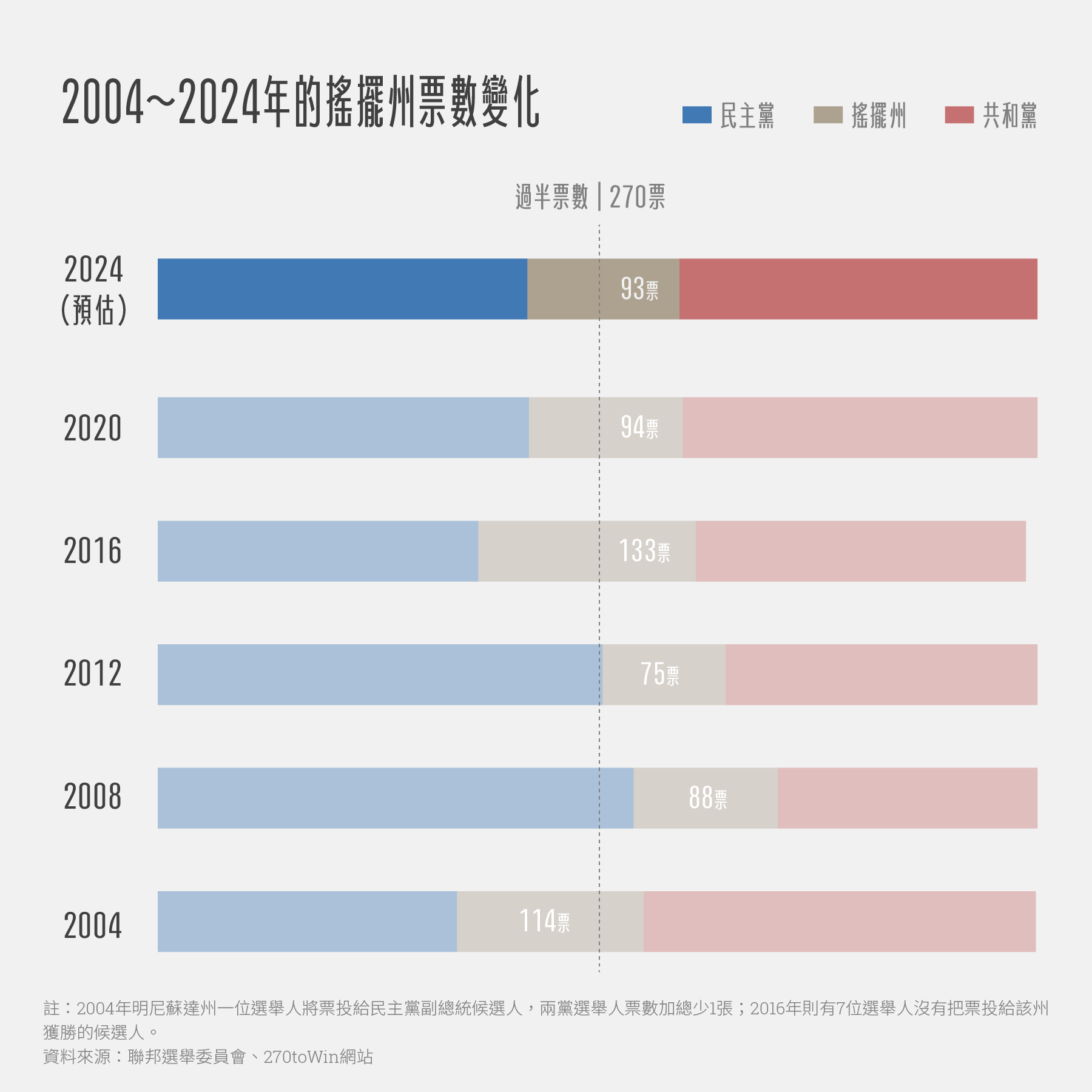 圖解新聞】總票數最高可能贏不了？影響選戰的「搖擺州」變數愈來愈大？5個關鍵數字了解美國總統大選「選舉人團制」 - 少年報導者