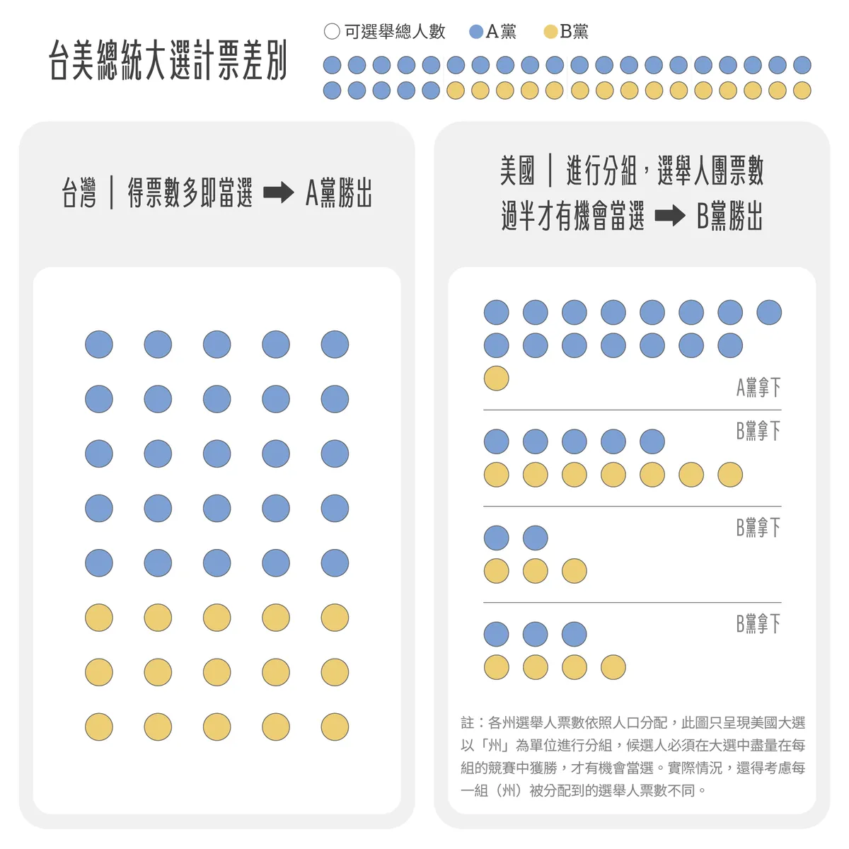 圖解新聞】總票數最高可能贏不了？影響選戰的「搖擺州」變數愈來愈大？5個關鍵數字了解美國總統大選「選舉人團制」 - 少年報導者