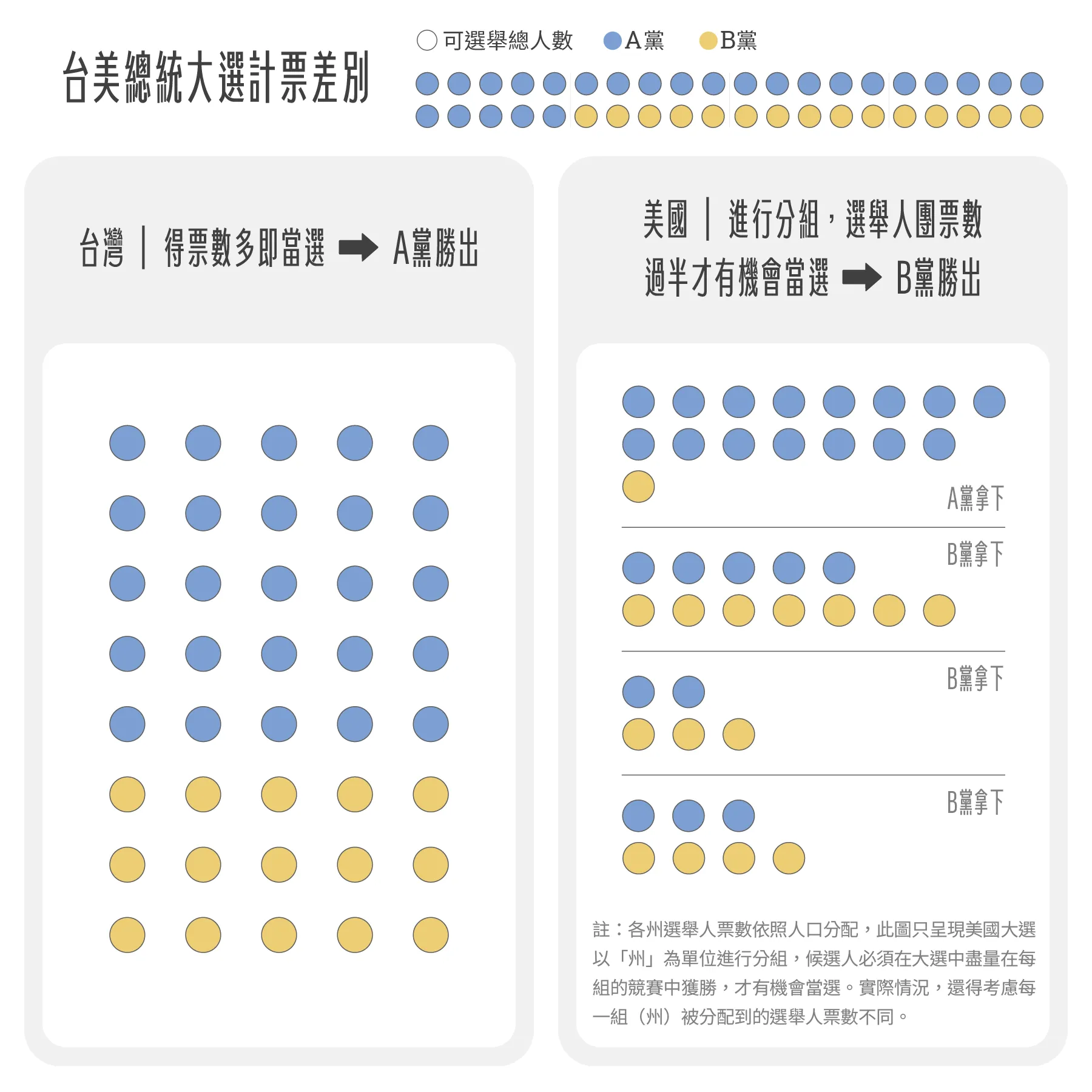 圖解新聞】總票數最高可能贏不了？影響選戰的「搖擺州」變數愈來愈大？5個關鍵數字了解美國總統大選「選舉人團制」 - 少年報導者
