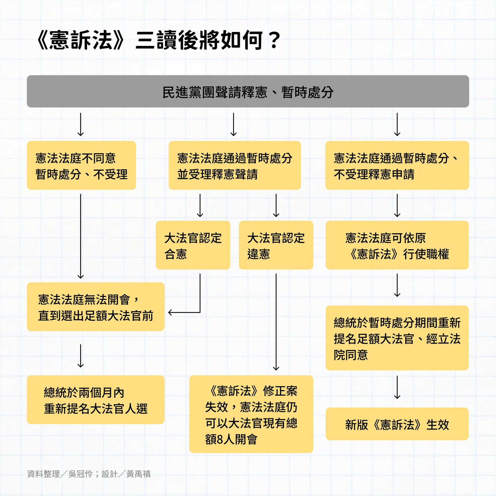 圖解新聞】8張圖表理解《憲法訴訟法》修法影響──空缺的大法官、可能凍結的憲法法庭⋯⋯ - 少年報導者The Reporter for Kids