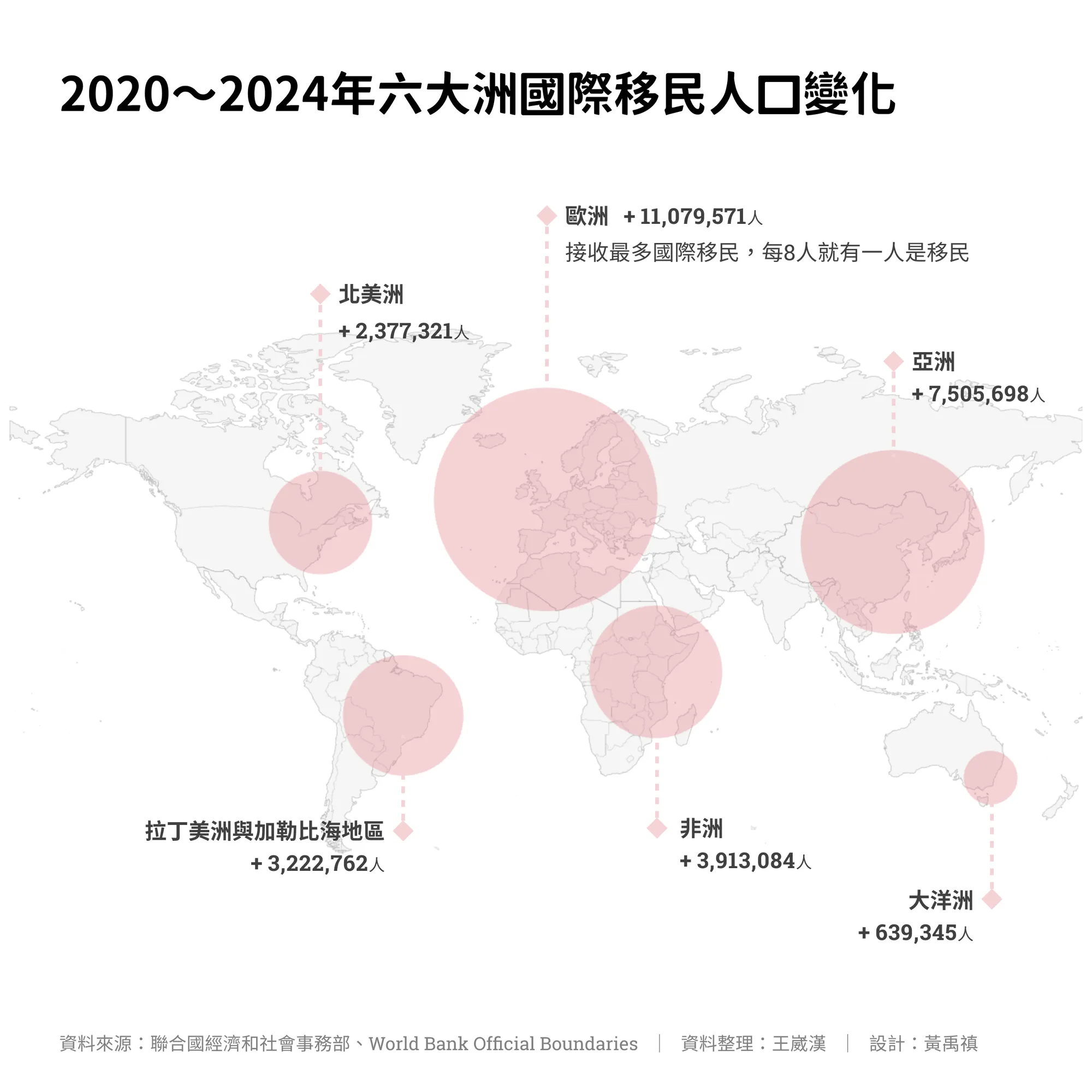 圖解新聞】史上新高！2024年全球移民人數破3億，每27個人裡就有1個是「異鄉人」 - 少年報導者The Reporter for Kids
